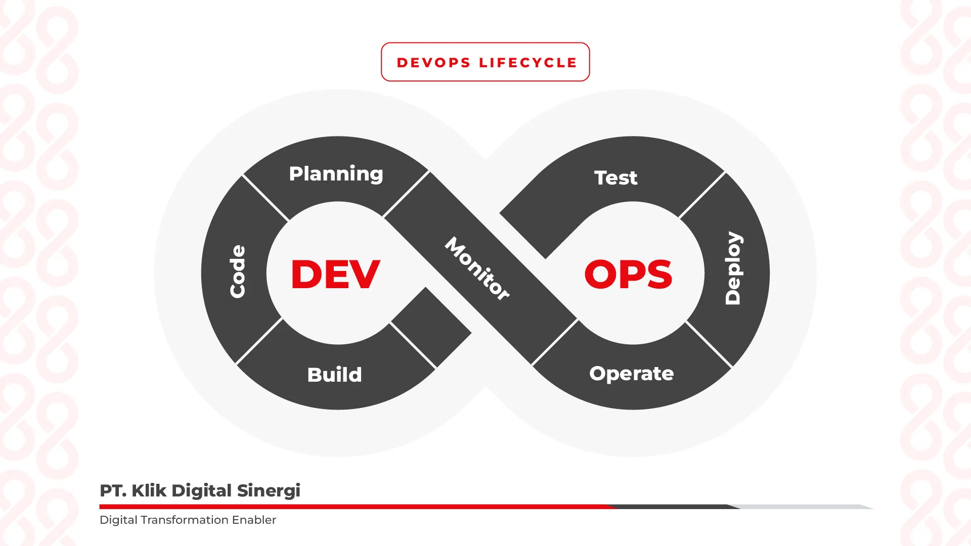 DevOps Lifecycle Infographic | PT. Klik Digital Sinergi